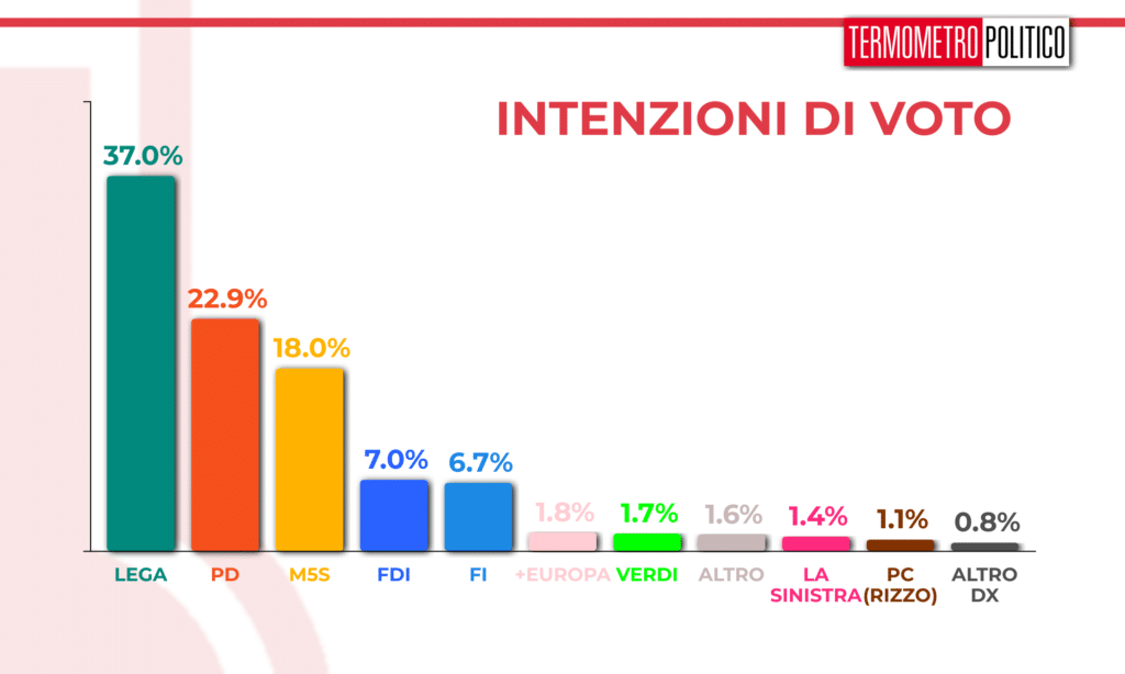 sondaggi elettorali 