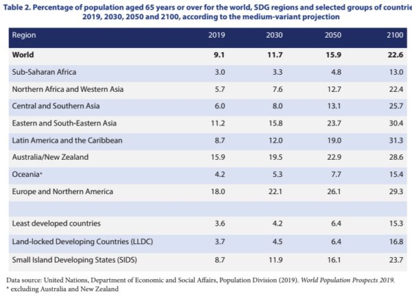 Come aumenterà la popolazione anziana over 65 da ora al 2100