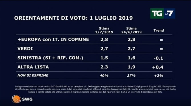 sondaggi elettorali