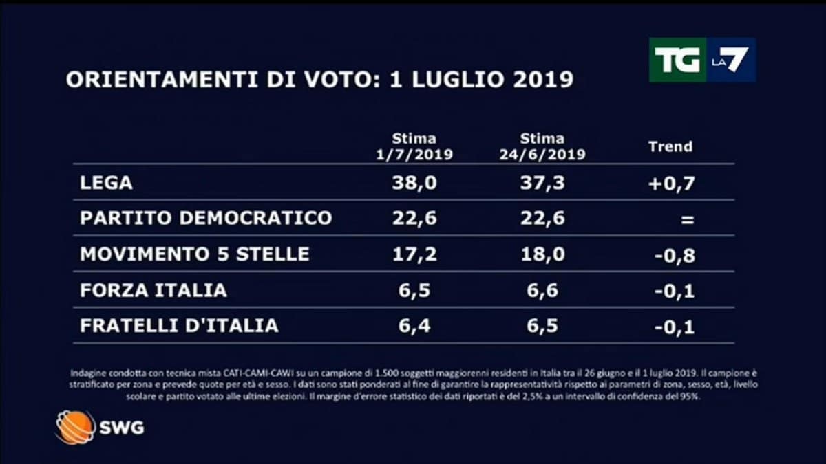 sondaggi elettorali