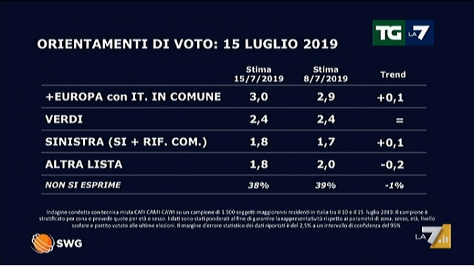 Sondaggi elettorali SWG, Lega sempre fortissima, è il PD a calare