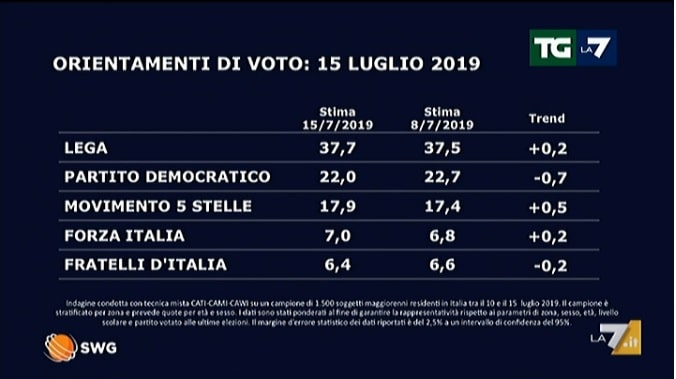 Sondaggi elettorali SWG, Lega sempre fortissima, è il PD a calare