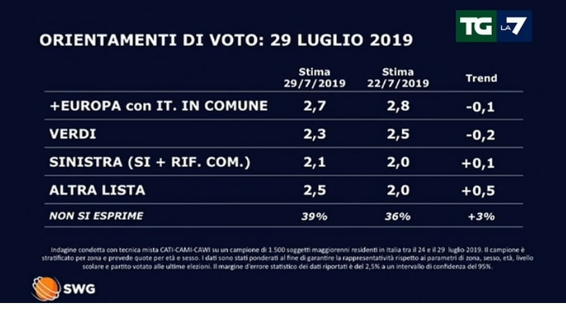 sondaggi elettorali