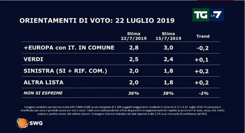 sondaggi elettorali