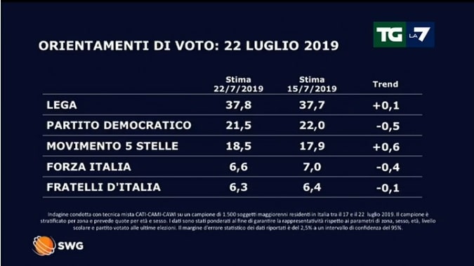 sondaggi elettorali 