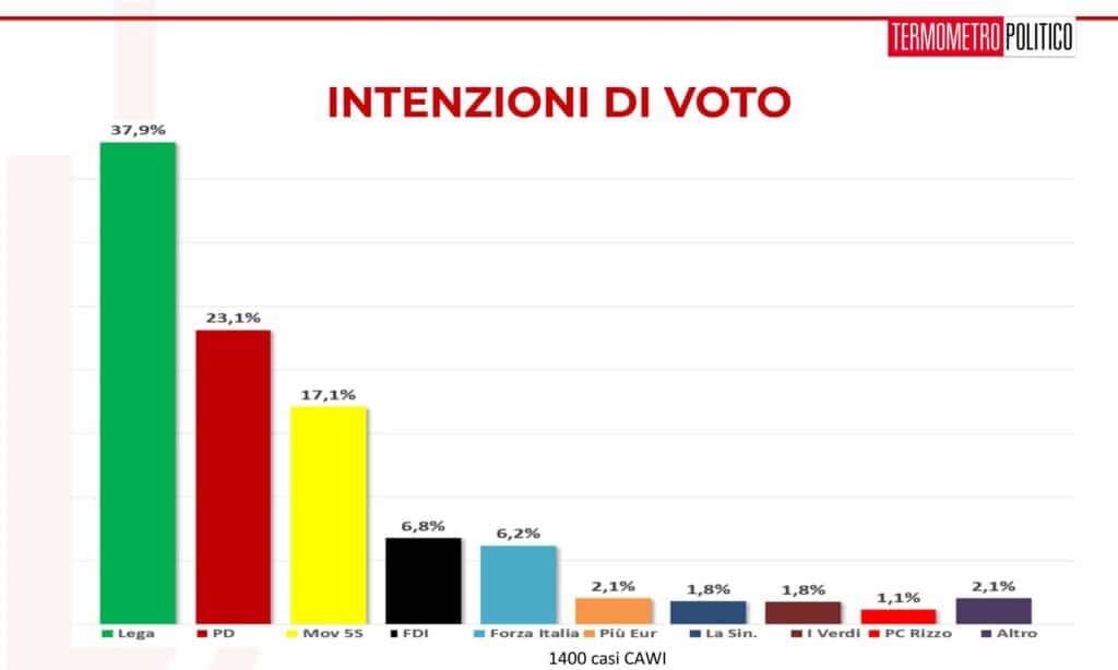 sondaggi elettorali