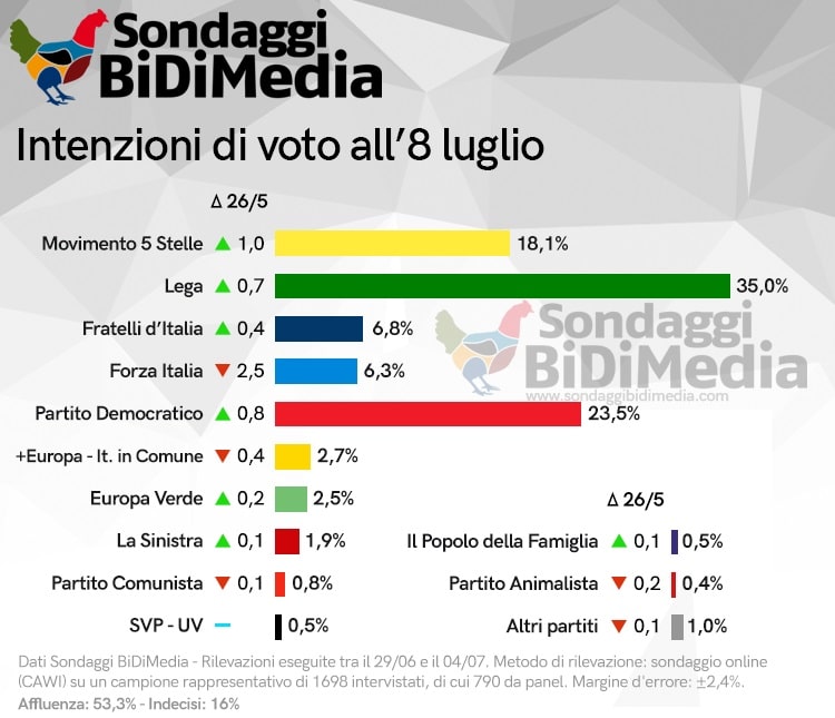 sondaggi elettorali bidimedia