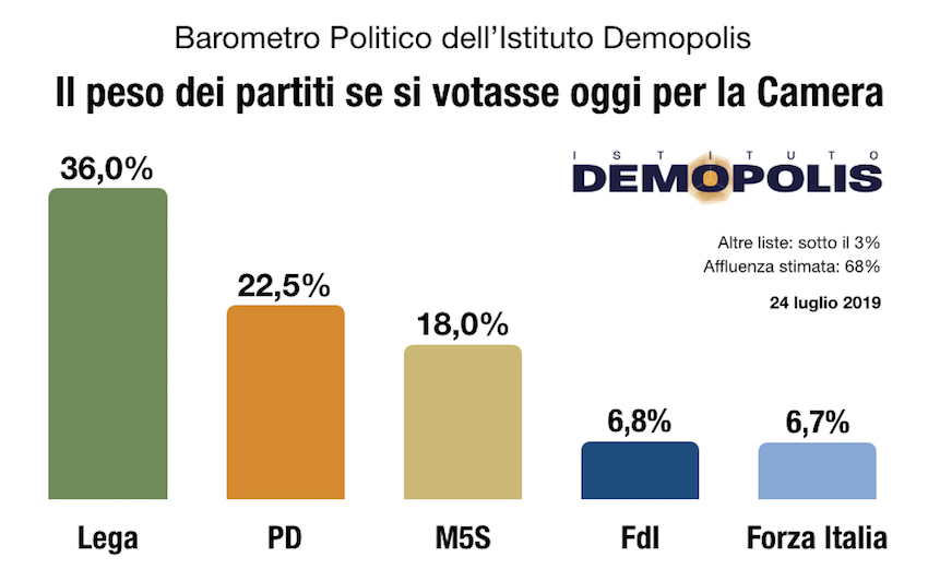 sondaggi elettorali demopolis