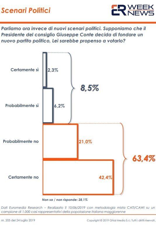 sondaggi elettorali euromedia, partito conte