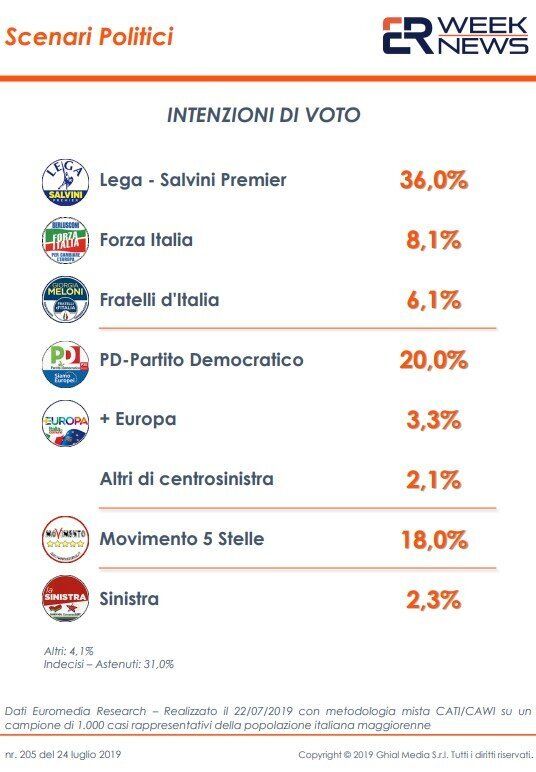 sondaggi elettorali euromedia