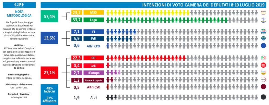 Sondaggi elettorali Gpf: cresce la fiducia in Matteo Salvini