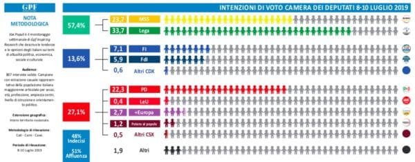 Sondaggi elettorali Gpf: cresce la fiducia in Matteo Salvini