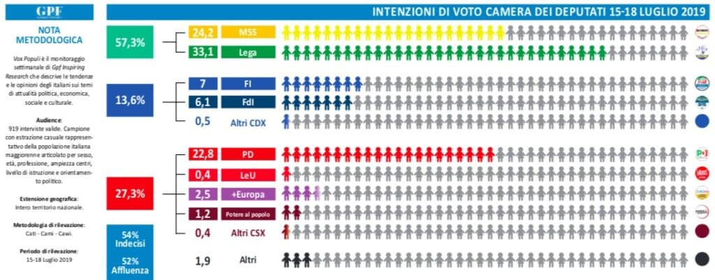 sondaggi elettorali gpf