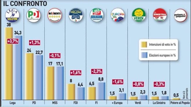 sondaggi elettorali noto