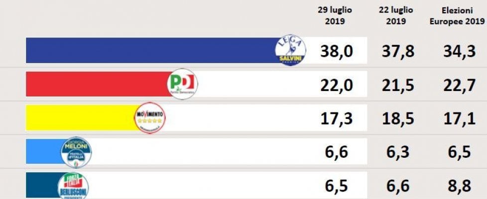 sondaggi elettorali swg