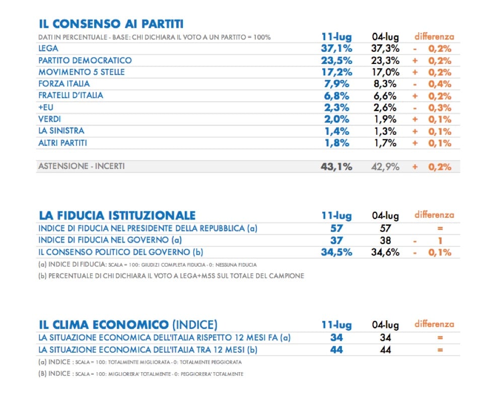 sondaggi elettorali tecne