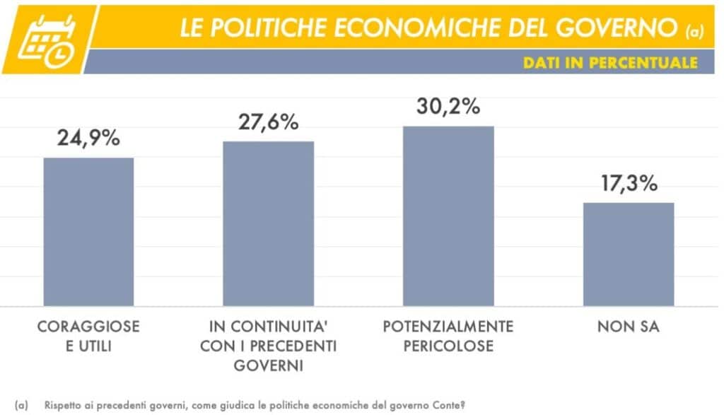 sondaggi elettorali tecne, economia