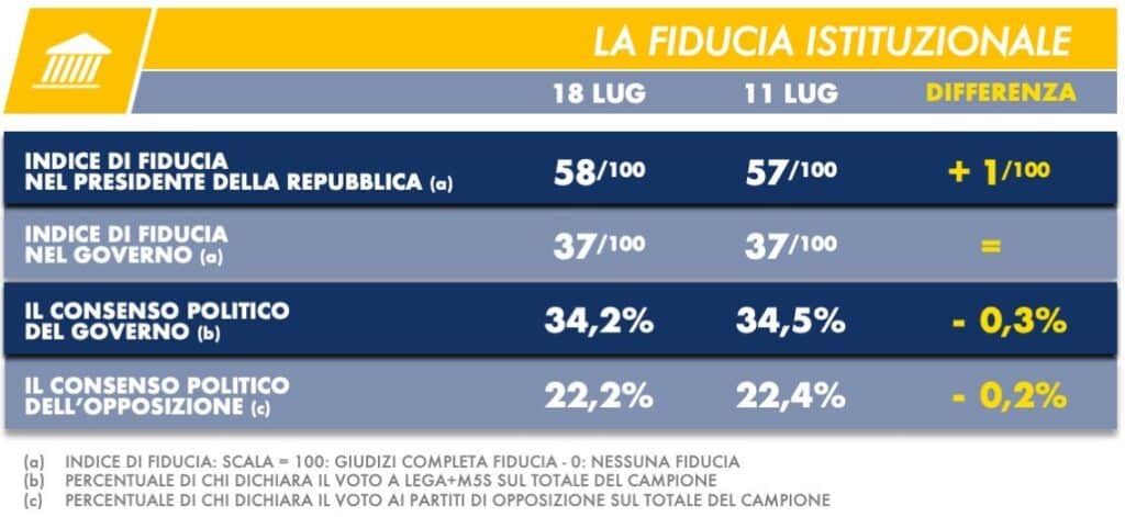 sondaggi elettorali tecne, fiducia