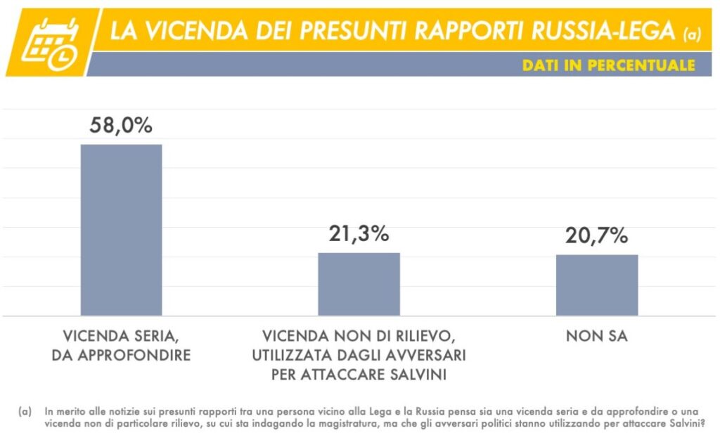 sondaggi elettorali tecne, russia lega