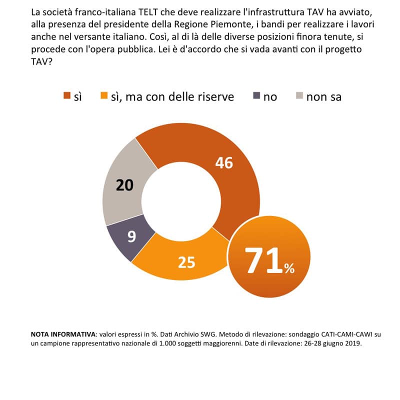 sondaggi politici Swg