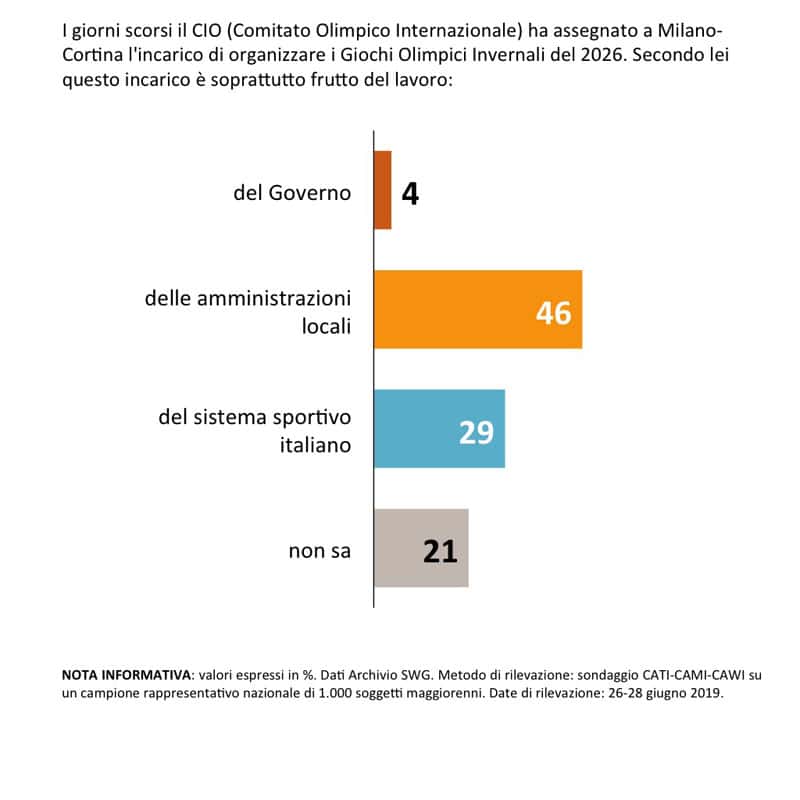 Sondaggi politici Swg: conquista Olimpiadi invernali 2026 merito dei territori