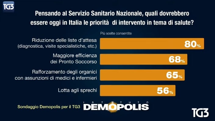 sondaggi politici demopolis, priorita