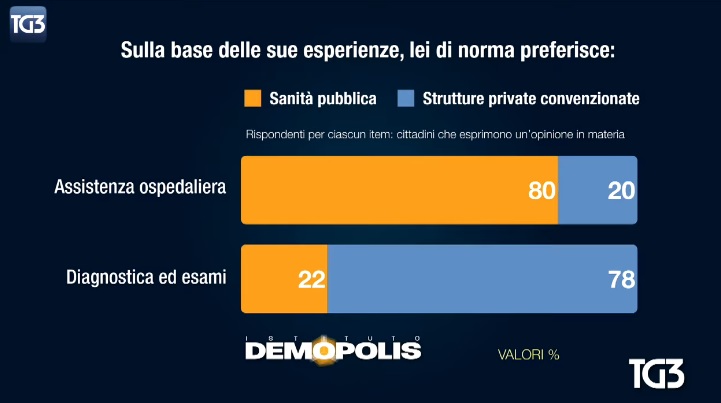 sondaggi politici demopolis, privata e pubblico