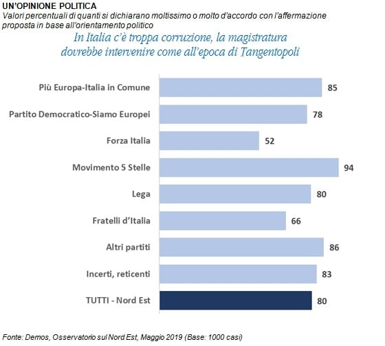 sondaggi politici demos, 1