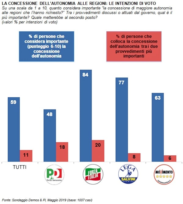 sondaggi politici demos 1