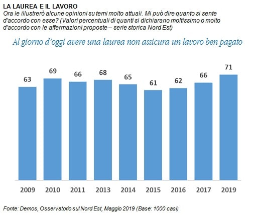 sondaggi politici demos