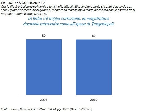 sondaggi politici demos