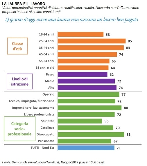 sondaggi politici demos, laurea