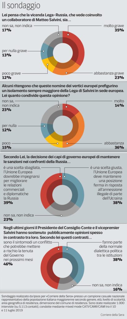 sondaggi politici ipsos