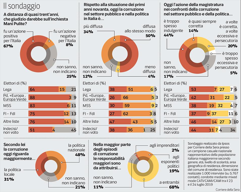 sondaggi politici ipsos