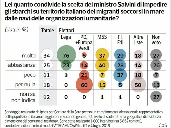 sondaggi politici ipsos