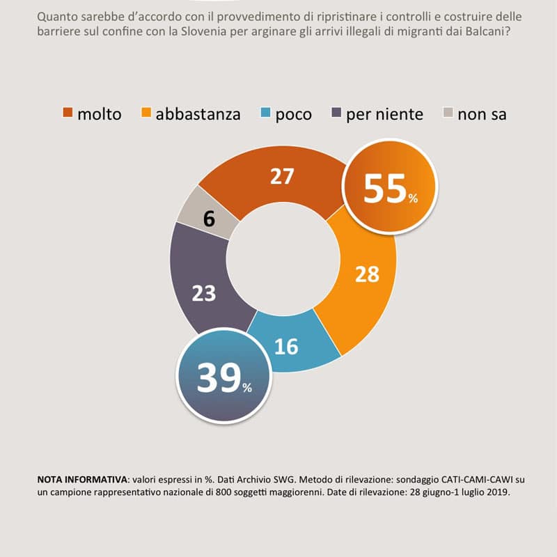 sondaggi politici sea watch, friuli venezia giulia