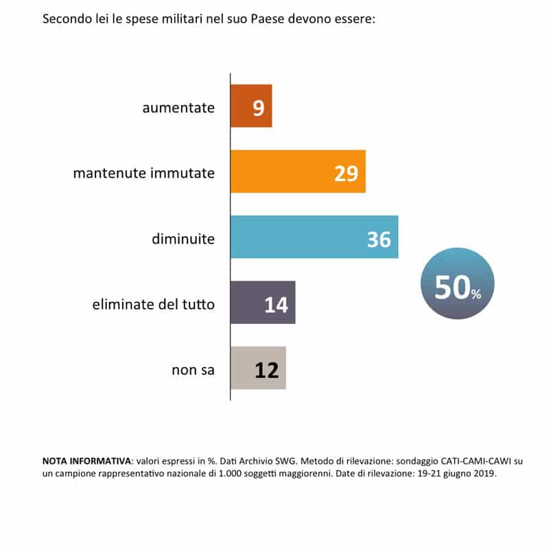 sondaggi politici swg