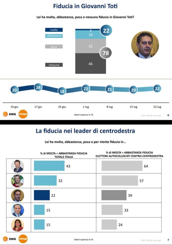 Sondaggi politici Swg: centrodestra, Toti supera Berlusconi