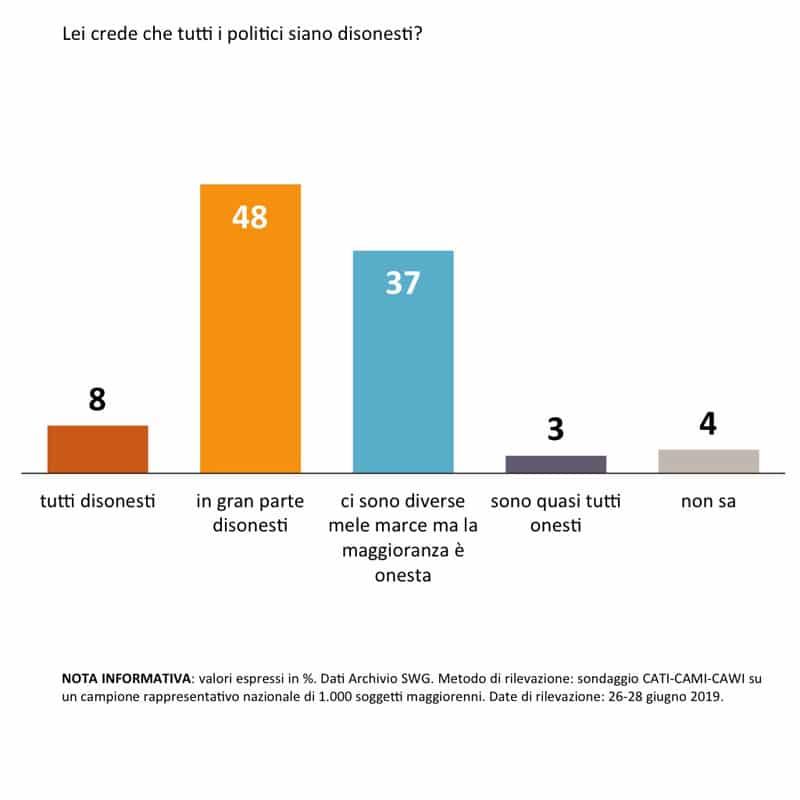 Sondaggi politici Swg: gli italiani bocciano ancora i politici