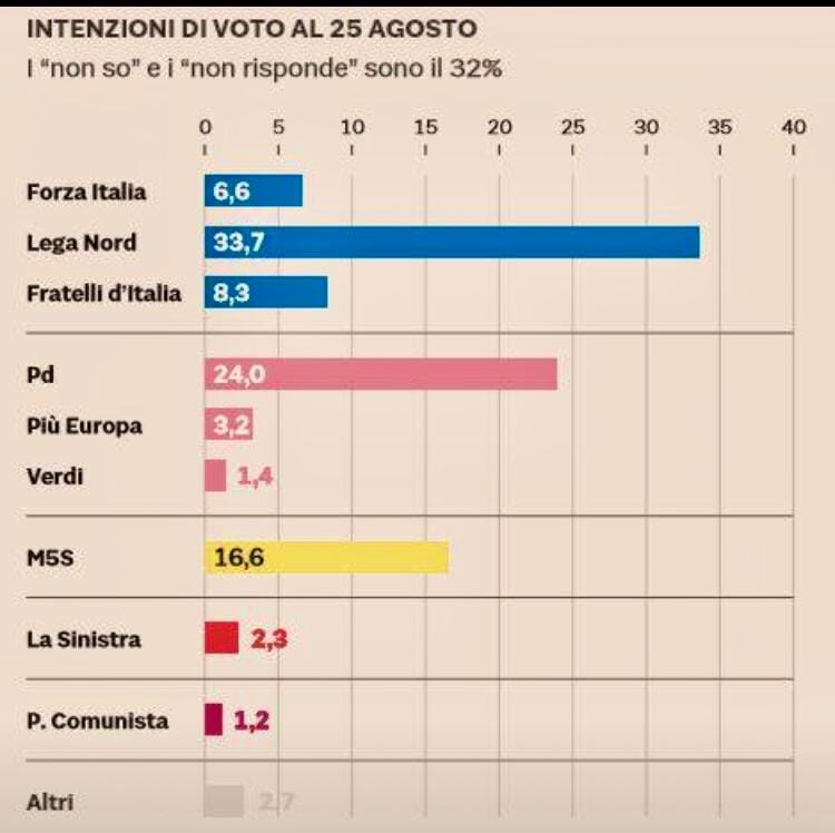 Sondaggi elettorali GPF: cala la Lega, su M5S e PD