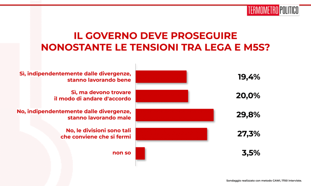 sondaggio 20190801 sulle tensioni fra lega e m5s. Per la maggioranza dei sondati la convivenza al governo non dovrebbe continuare