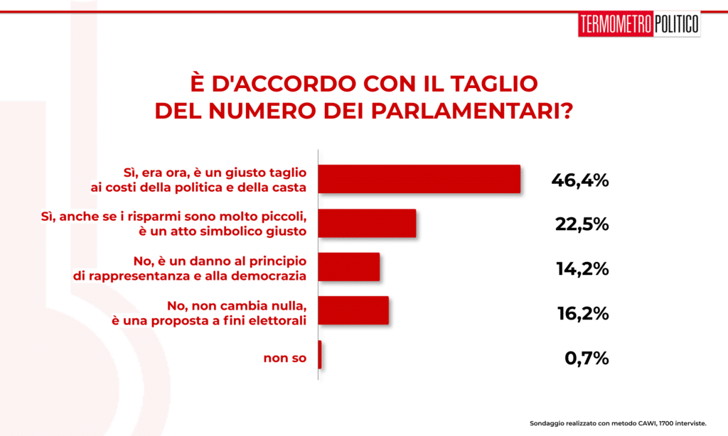 sondaggi elettorali 20190801 sul taglio al numero del parlamentari: il 69% dei sondati ritiene sia giusto tagliare il numero, anche se sarà un taglio simbolico