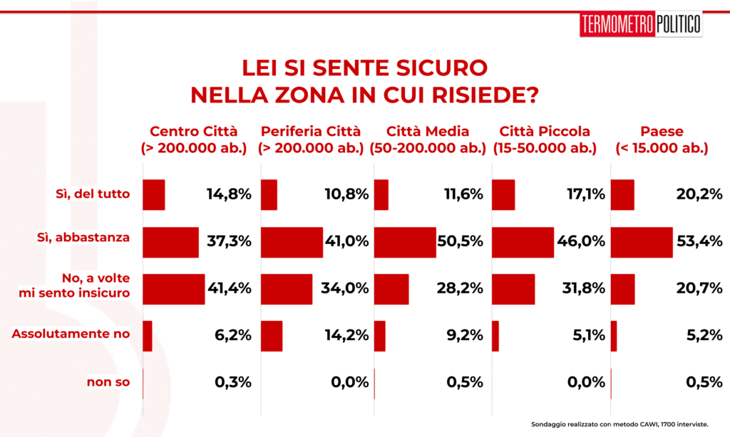 sondaggi elettorali 20190801 sulla sicurezza (risultati per area geografica): la maggioranza degli italiani si sente del tutto o abbastanza al sicuro, ma un po' meno nel centro delle grandi città