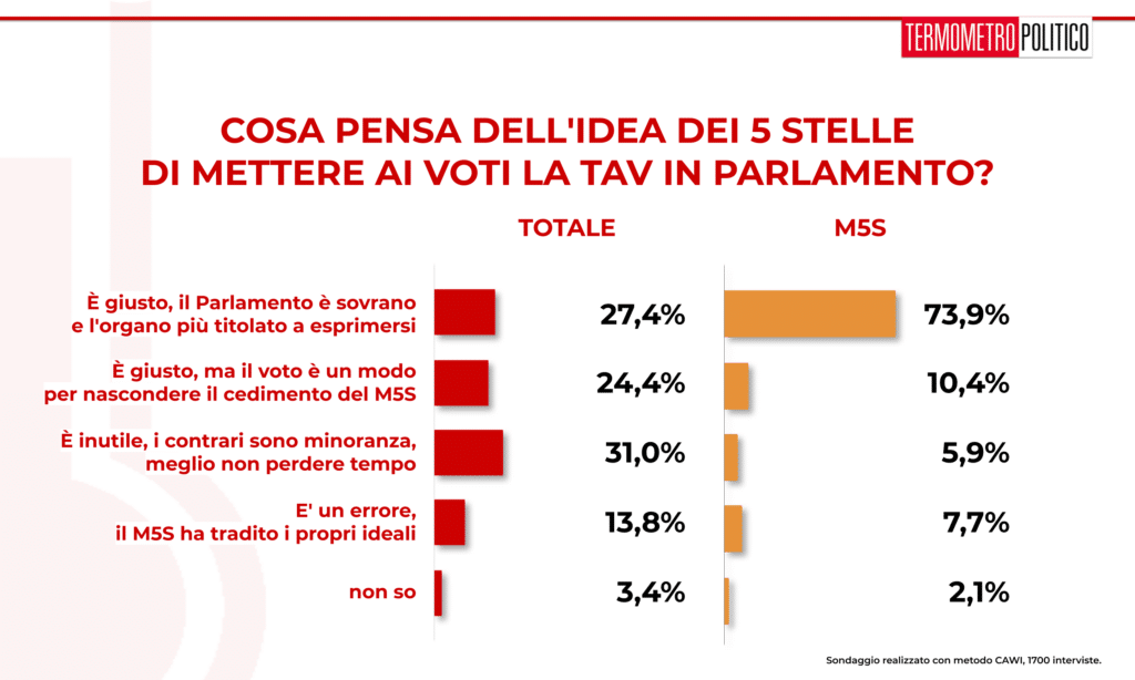 sondaggio 20190801 sul voto sulla tav al parlamento. Per la maggioranza dei sondati, è giusto dare la parola al parlamento. Il 73,9% dei sondati di area M5S ritiene sia giusto perché il parlamento è sovrano