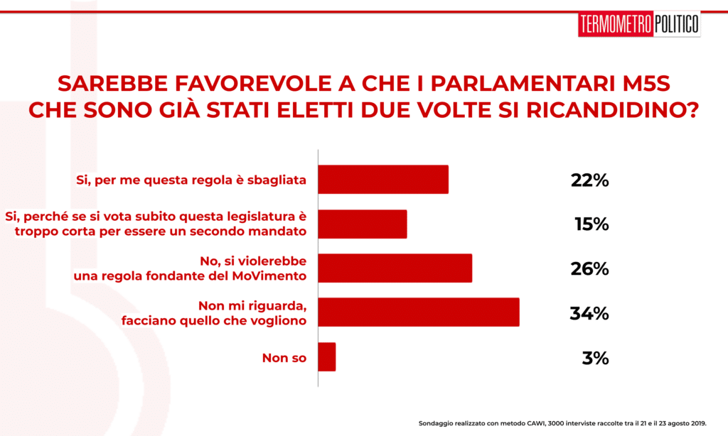 Sondaggio TP 26 agosto 2019: poco più di un terzo degli intervistati crede che i parlamentari M5S debbano potersi ricandidare anche sono già al secondo mandato