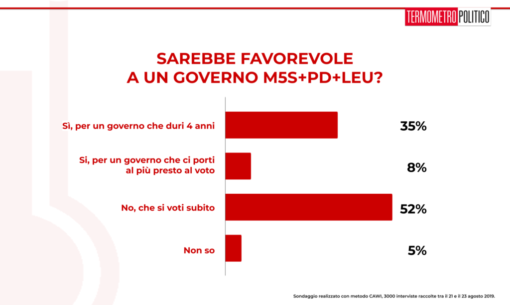 Sondaggio TP 26 agosto 2019: la maggioranza degli intervistati (52%) preferirebbe andare al voto subito