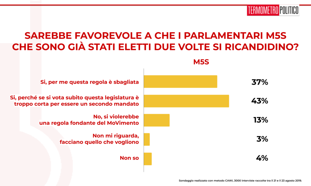 Sondaggio TP 26 agosto 2019: la grande maggioranza degli intervistati di area M5S (80%) ritiene che i parlamentari M5S debbano ricandidarsi anche se sono al secondo mandato