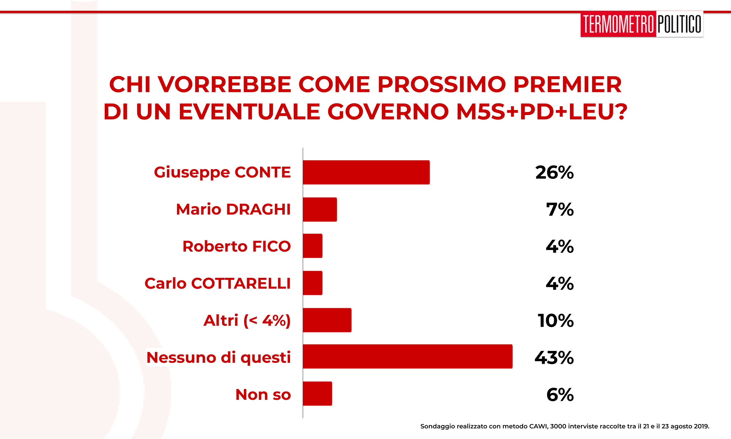 Sondaggio TP 26 agosto 2019: il 26% degli intervistati è favorevole a un Conte bis, segue Draghi premier con il 7%
