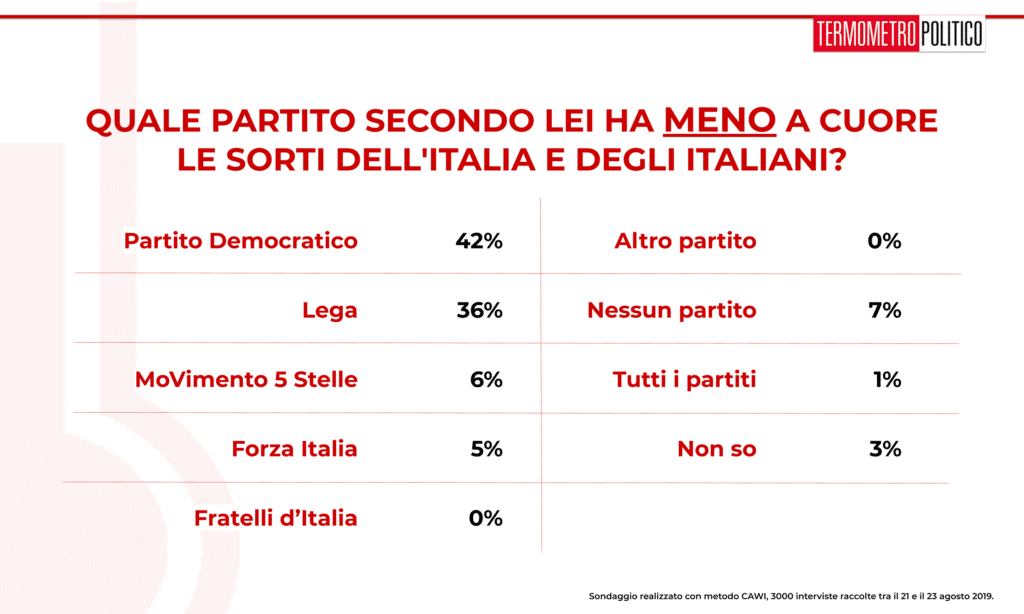 Sondaggio TP 26 agosto 2019: secondo la maggioranza degli intervistati i partiti che hanno meno a cuore l'Italia e gli italiani sono PD (42%) e Lega (36%)