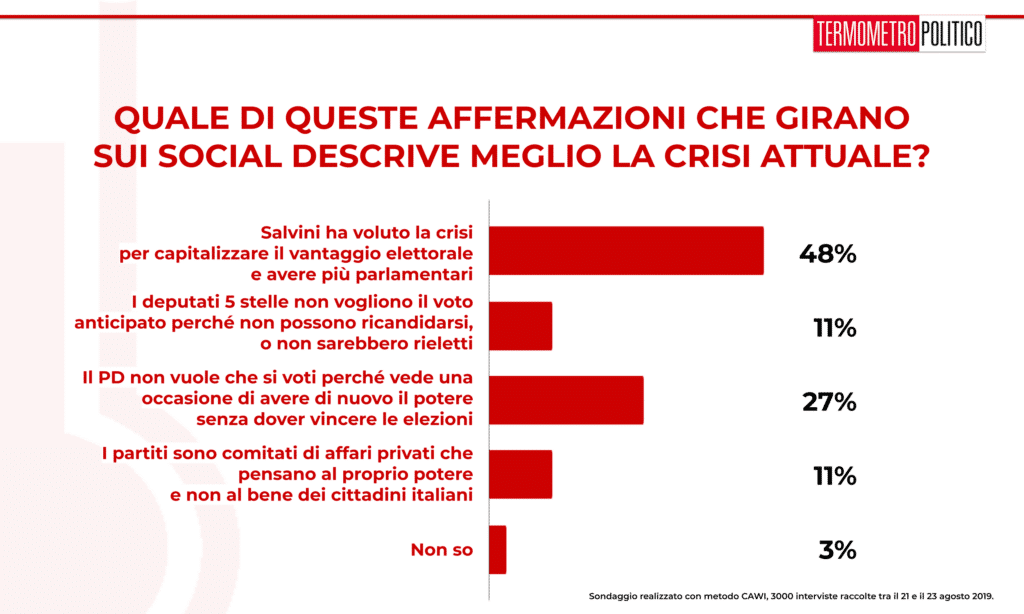 Sondaggio TP 26 agosto 2019: quasi la metà degli intervistati (48%) pensa che la migliore descrizione di questa crisi vede Salvini che vuole approfittare del vantaggio nei sondaggi per andare al voto